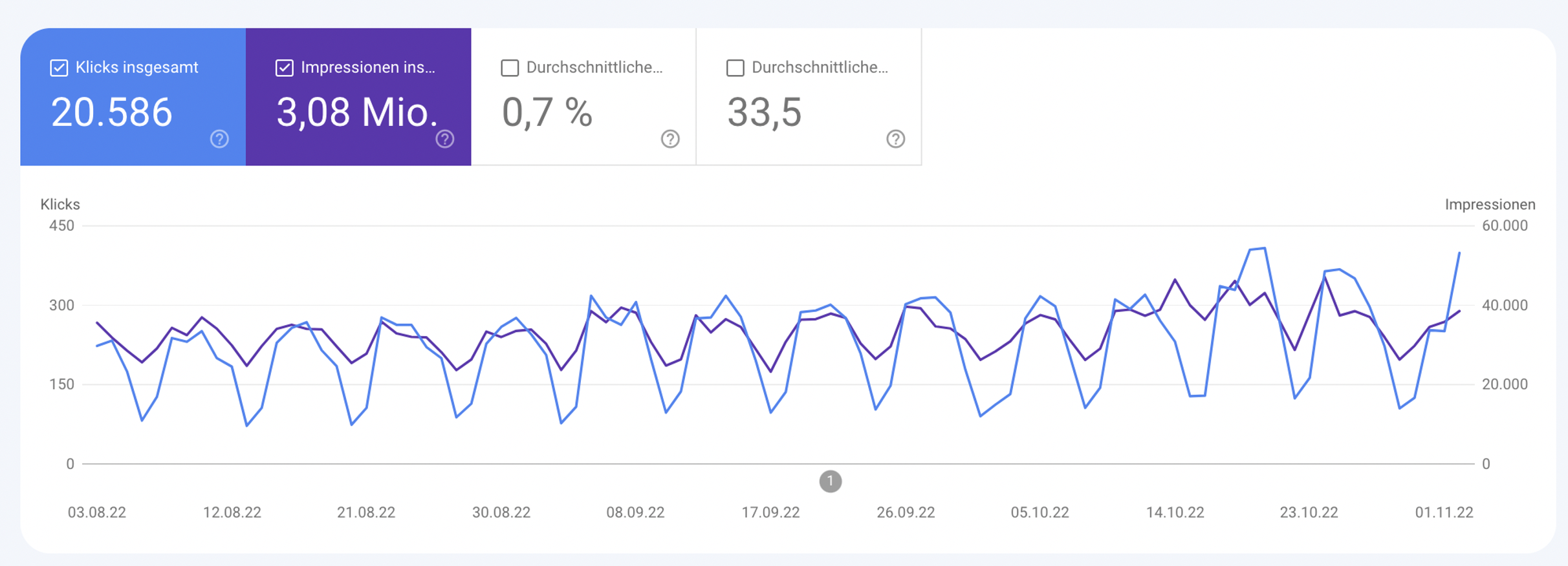 Beispiel Google Search Console Leistungsbericht