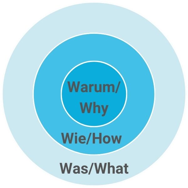 Die Grafik zeigt die drei Kreise des Golden Circle Marketings. In der Mitte steht die Frage "Warum", darauf folgt die Frage "Wie" und im äußersten Kreis die Frage "Was".