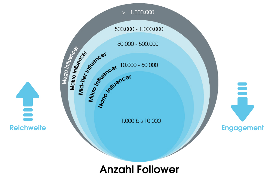 Die Grafik zeigt eine Darstellung der verschiedenen Influencer-Kategorien basierend auf der Anzahl ihrer Follower und dem Engagement. Sie verwendet Kreise, die von innen nach außen geordnet sind, um die unterschiedlichen Gruppen zu illustrieren. In der Mitte befinden sich Nano Influencer (1.000 bis 10.000 Follower), gefolgt von Mikro Influencern (10.000 bis 50.000), Mid-Tier Influencern (50.000 bis 500.000), Makro Influencern (500.000 bis 1.000.000) und Mega Influencern (>1.000.000 Follower). Der Einflussbereich (Reichweite) nimmt nach außen hin zu, während das Engagement (Interaktion) mit der Anzahl der Follower abnimmt.