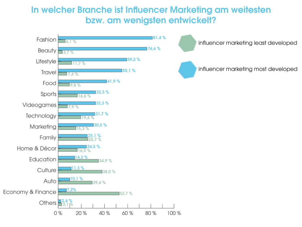 Kooperationsbereiche Influencer Marketing