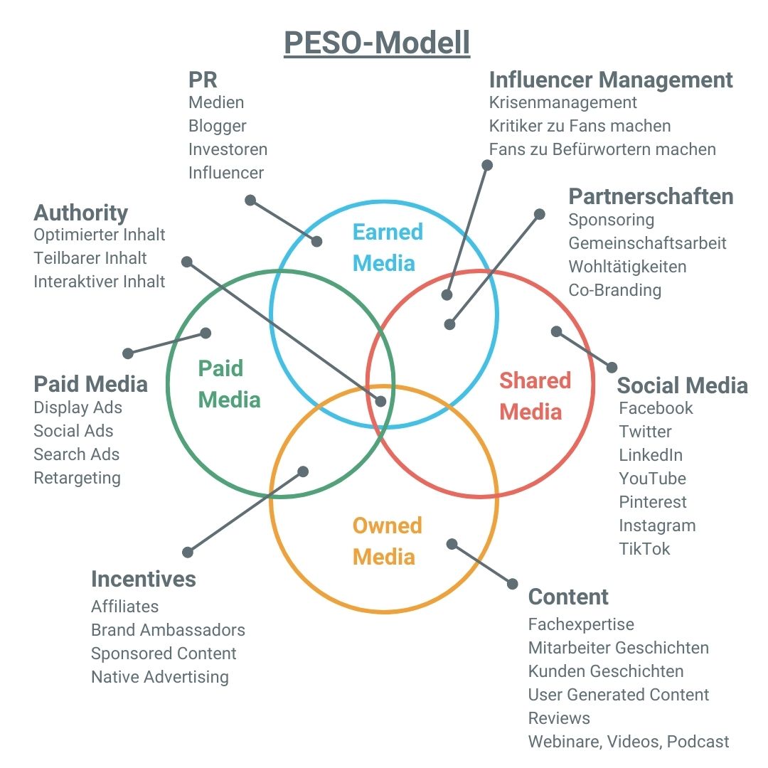 Die Grafik zeigt das PESO-Modell mit den einzelnen Bestandteilen Earned Media, Schared Media, Owned Media, Paid Media.