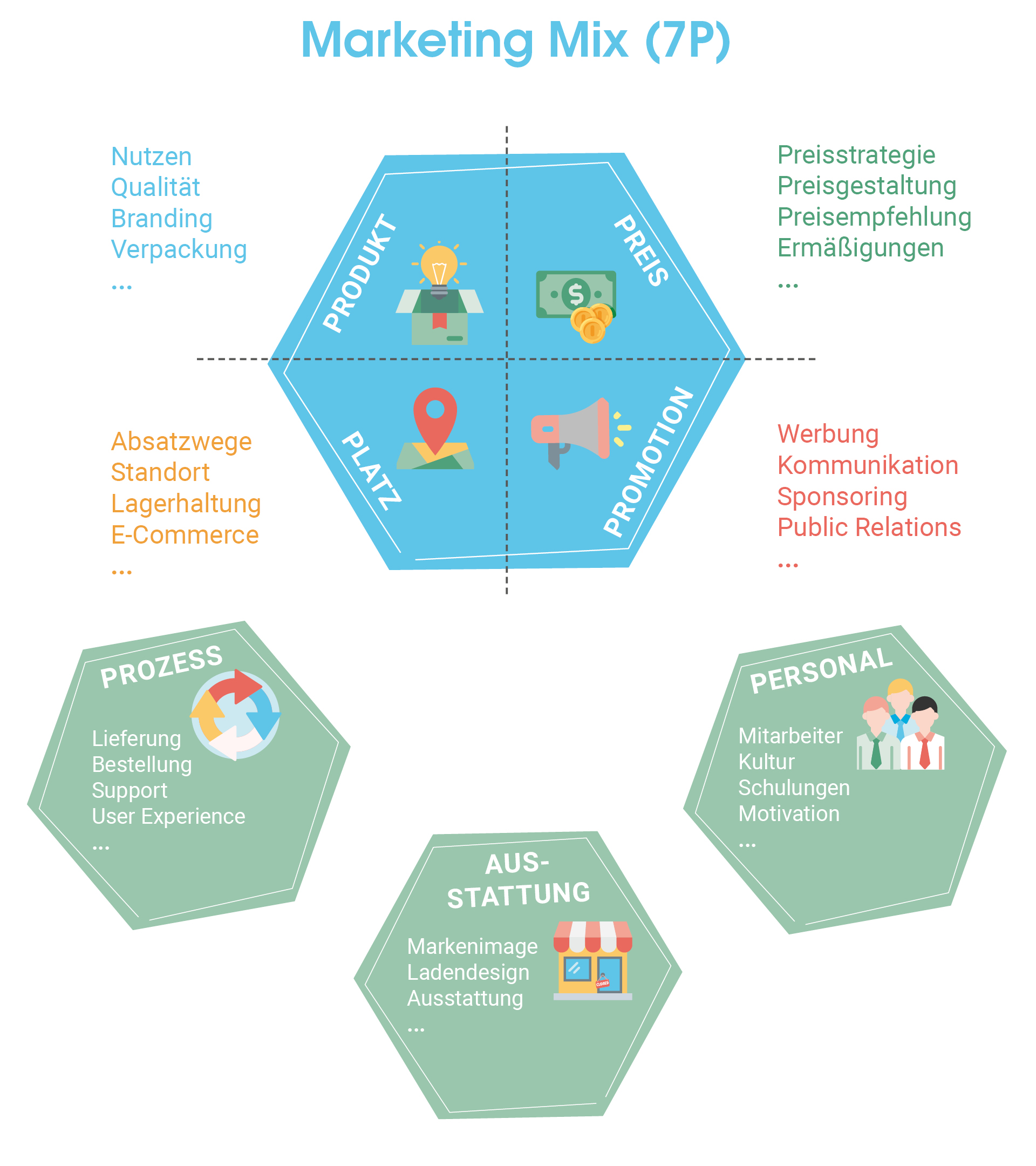 Marketing-Mix mit 7Ps. Produkt, Preis, Promotion, Platz, Prozess, Physical Evidence und Personal sowie Beispiele für mögliche Maßnahmen.