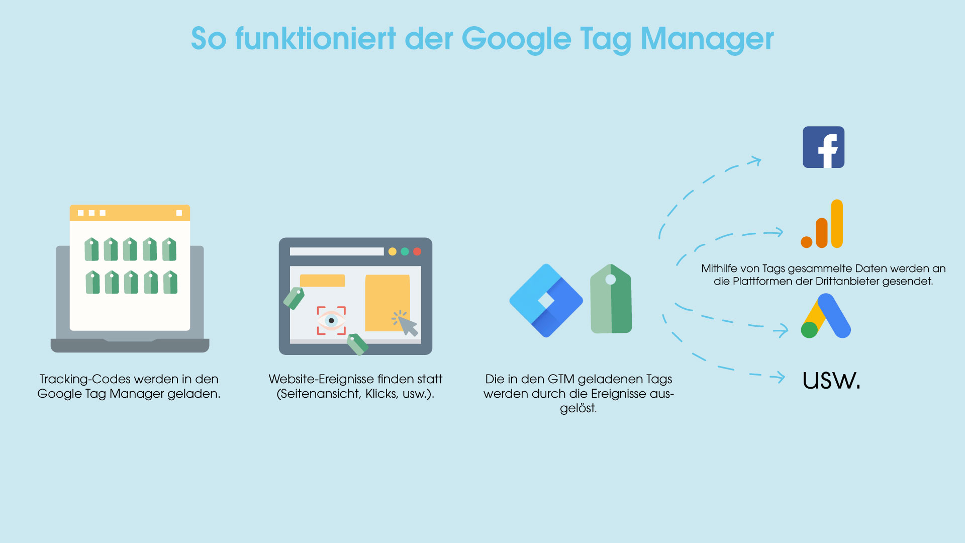 Funktionsweise des Google Tag Managers