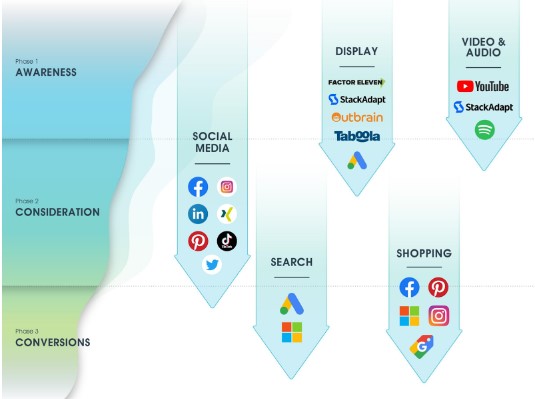 Marketing-Funnel