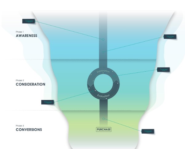 Marketing-Funnel Phasen