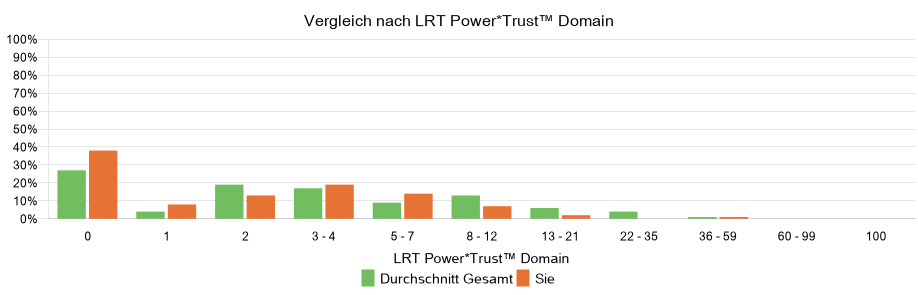 LRT - Vergleich nach LRT Power*Trust Domain
