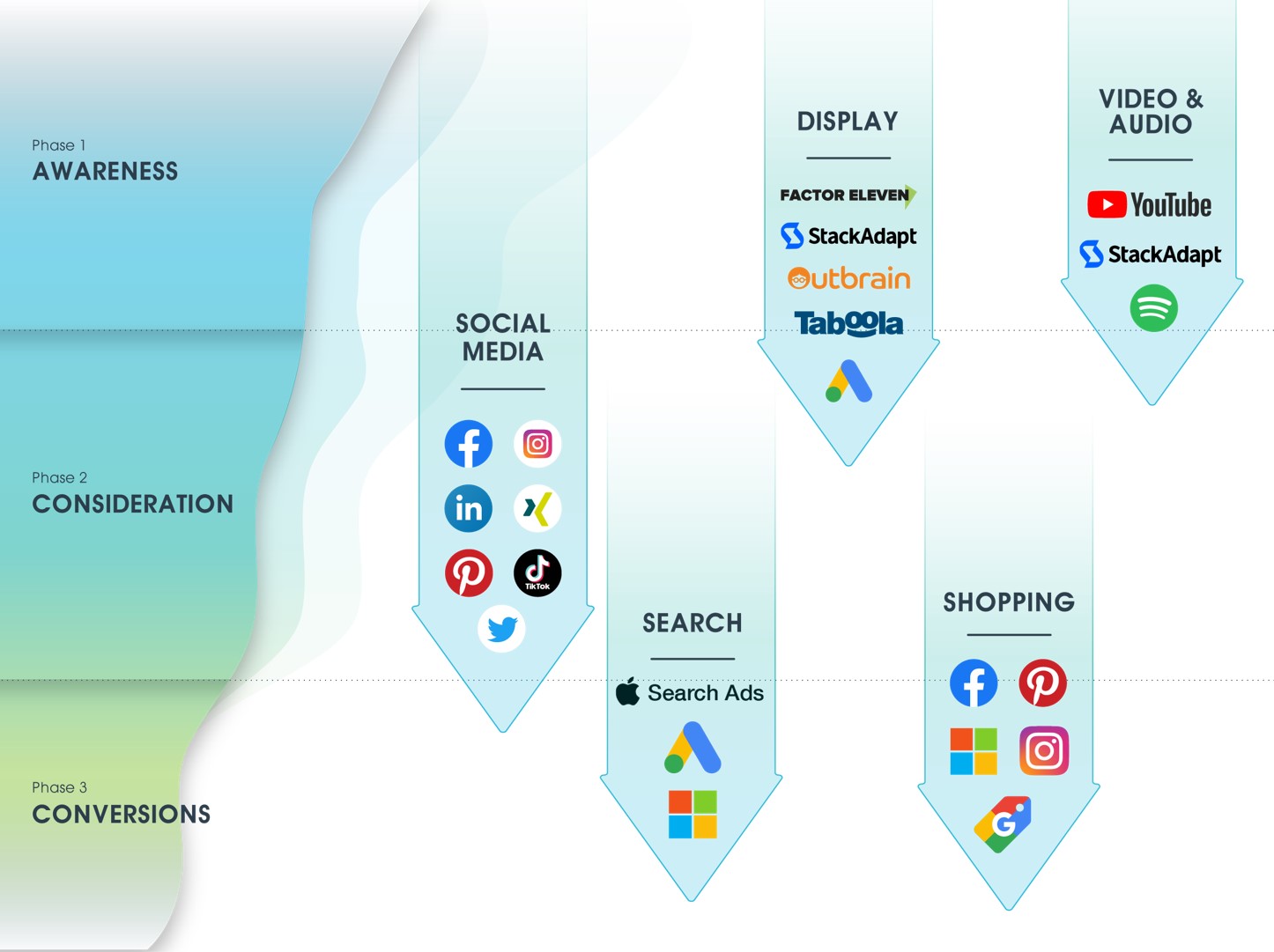 eology Marketing-Funnel mit drei Phasen: Awareness, Consideration und Conversions. Den Phasen sind verschiedene Werbekanäle zugeordnet: Social Media (Facebook, Instagram, LinkedIn, Xing, Pinterest, TikTok, X), Display (Factor Eleven, StackAdapt, Outbrain, Taboola, Google Ads), Video & Audio (YouTube, StackAdapt, Spotify), Search (Apple Search Ads, Google Ads, Microsoft Advertising) und Shopping (Facebook, Pinterest, Microsoft, Instagram, Google Shopping).