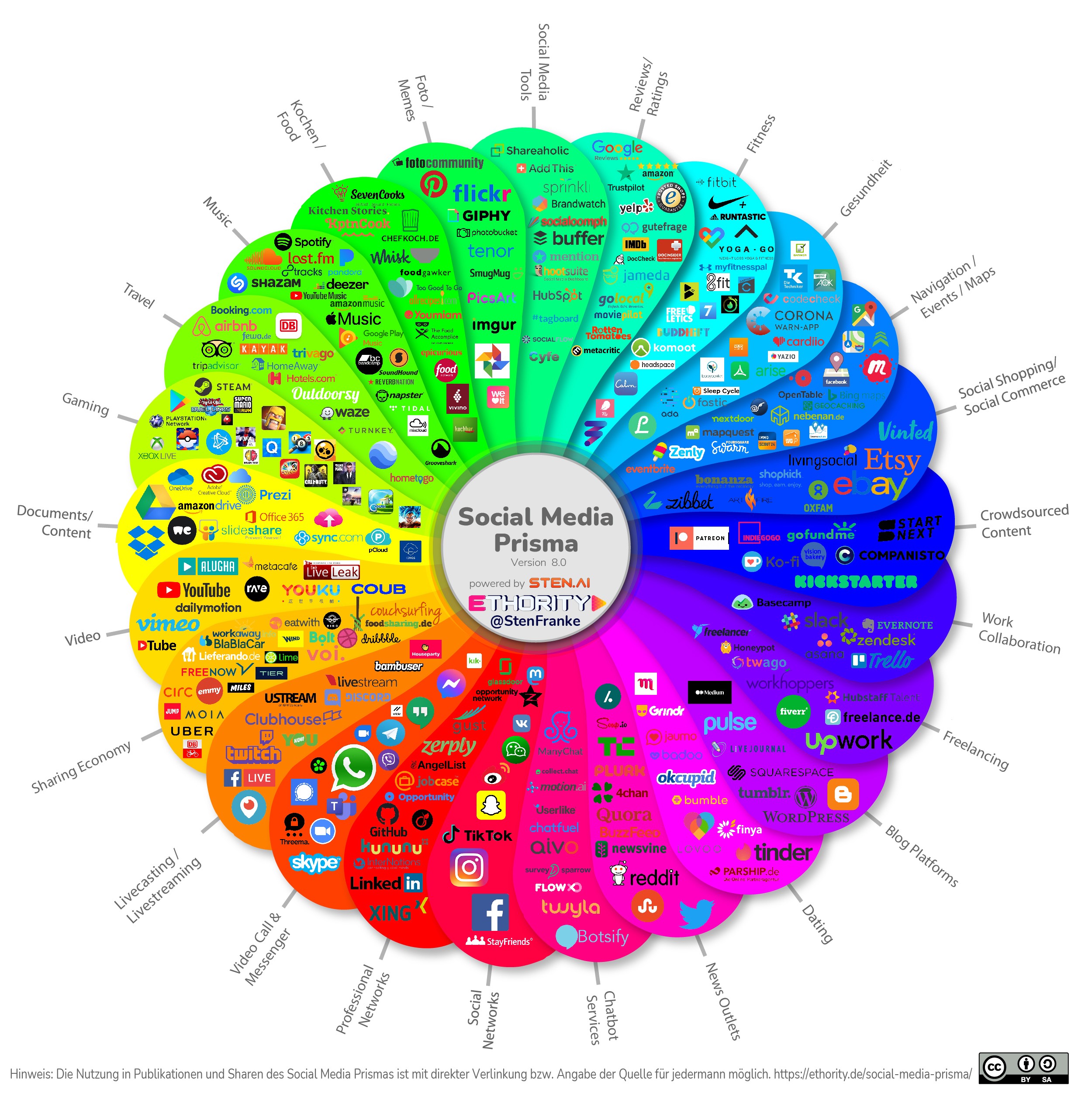 Das Social Media Prisma von ETHORITY zeigt die aktuelle Landschaft der Sozialen Medien in Deutschland. Quelle:  https://ethority.de/social-media-prisma/