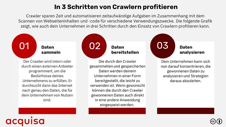 Grafik, die zeigt, wie man in drei Schritten von Crawlern profitieren kann.