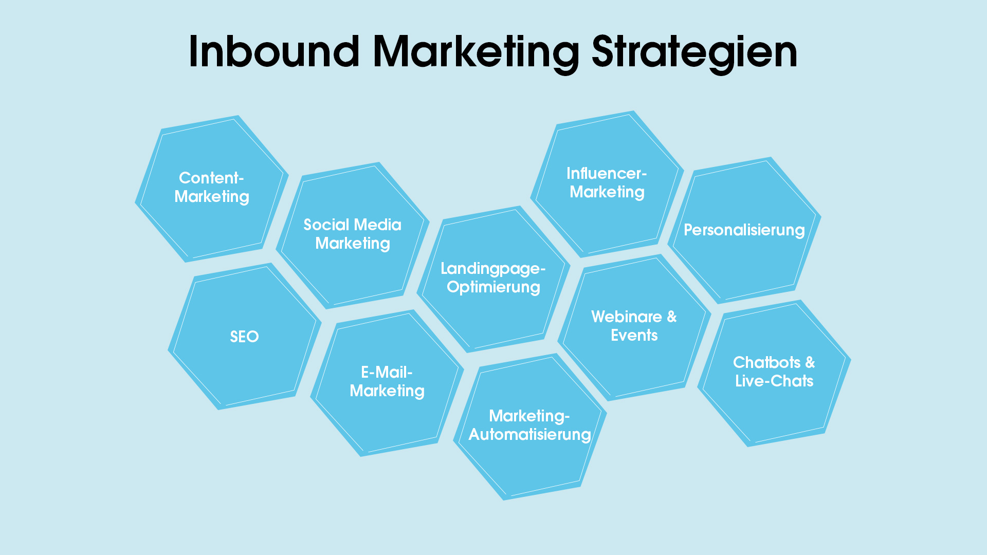 Abgebildet sind einige Inbound Marketing Strategien. Z. B. Content-Marketing, SEO, E-Mail Marketing usw.