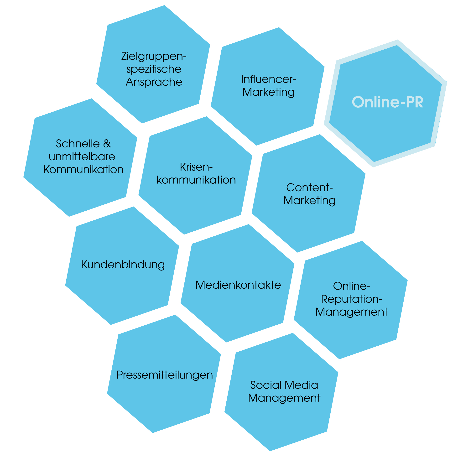 Maßnahmen von Online PR (z. B. Influencer Marketing, Content Marketing, Krisenkommunikation, usw.)