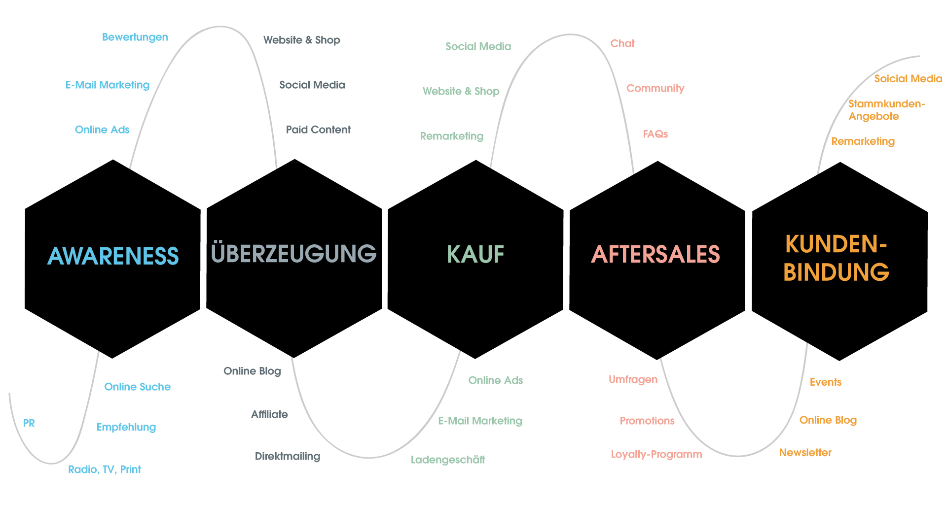 Touchpoints entlang der Customer-Journey