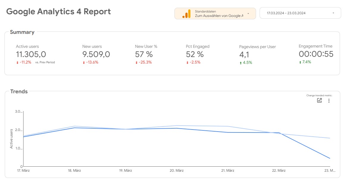 Google Looker Studio Vorlage für die Einbindung von Daten aus Google Analytics