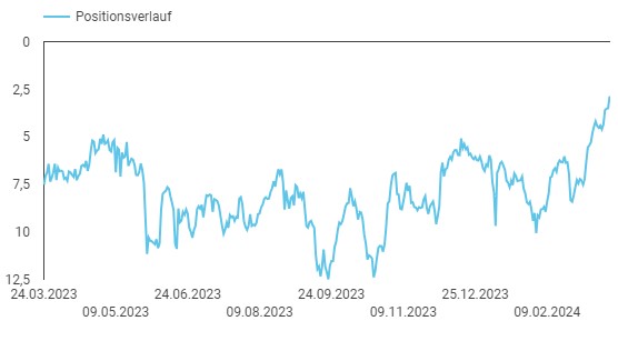 Rankingentwicklung eines Keywords aus der Search Console