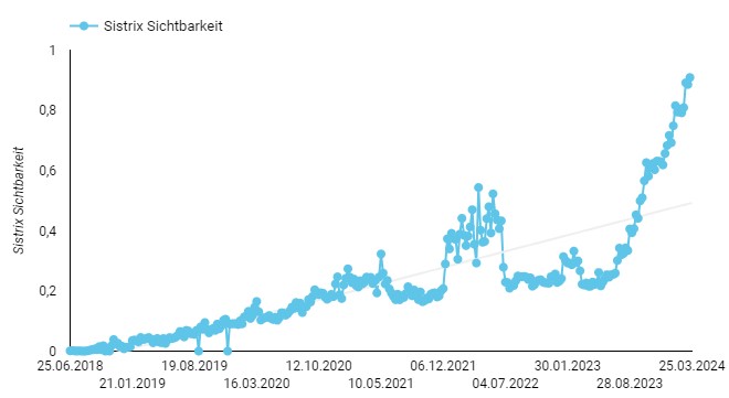 Sichtbarkeitsindex von Sistrix, integriert ins Google Looker Studio mit Hilfe des Sistrix Konnektors