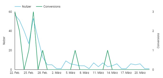 Tracking Monitoring im Google Looker Studio: Abfall von Nutzern und Conversions aufgrund nicht mehr funktionierenden Tracking nach Update