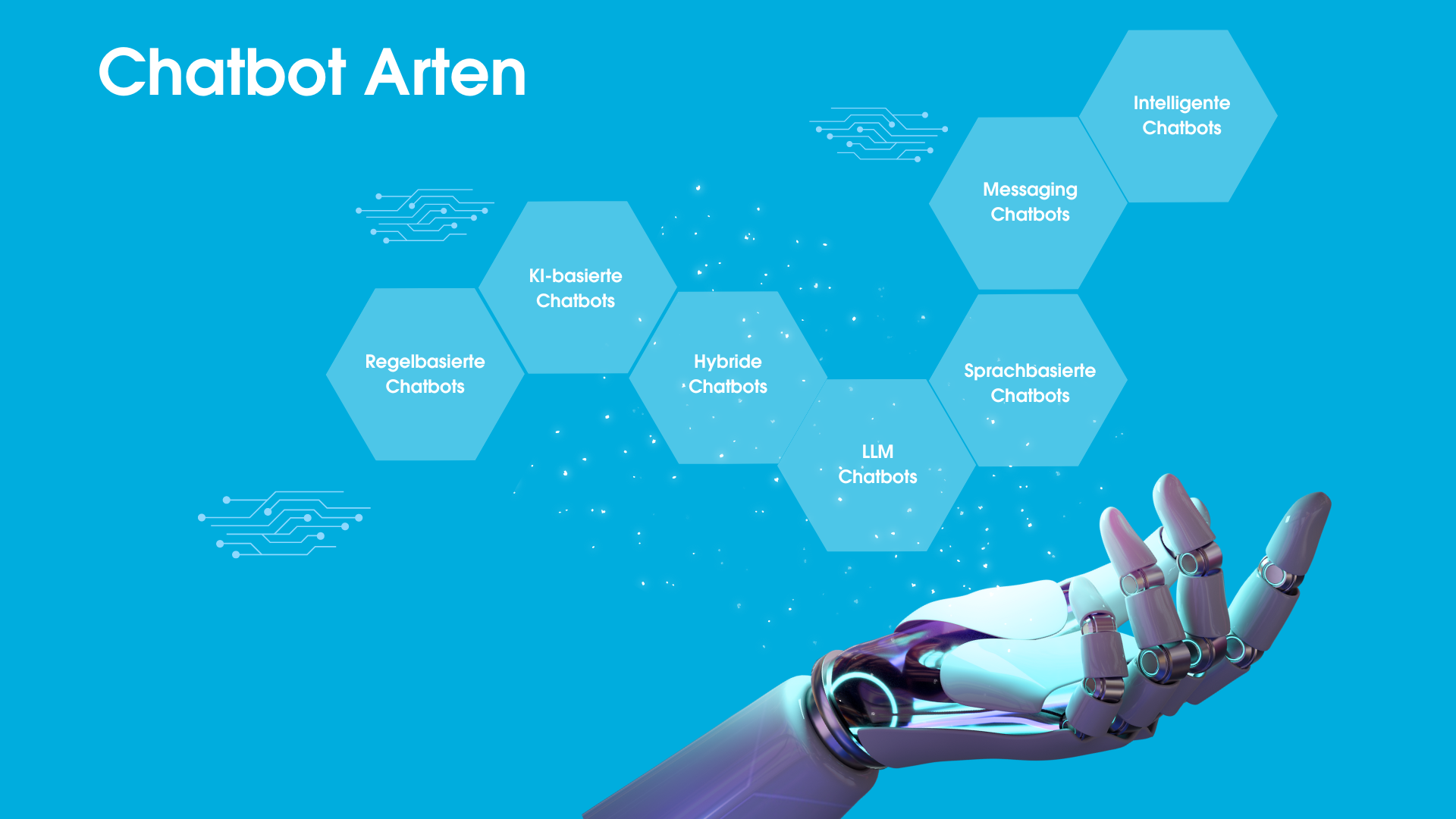 In diesem Schaubild sind die Arten der Chatbots in Waben aufgezählt. Dazu gehören Regelbasierte Chatbots, KI-basierte, Hybride Chatbots, LLM, sprachbasierte, Messaging und Intelligente.