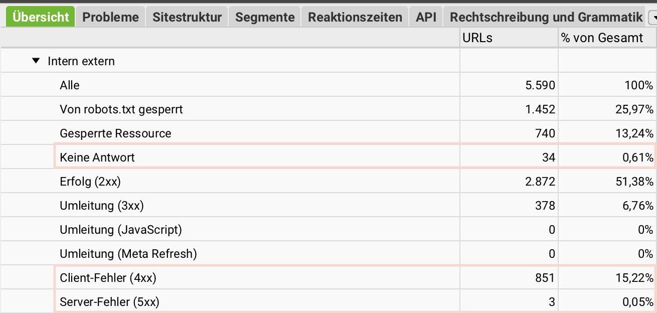 Das BIld zeigt einen Screenshot der Status Code-Übersicht aus dem Screaming Frog.