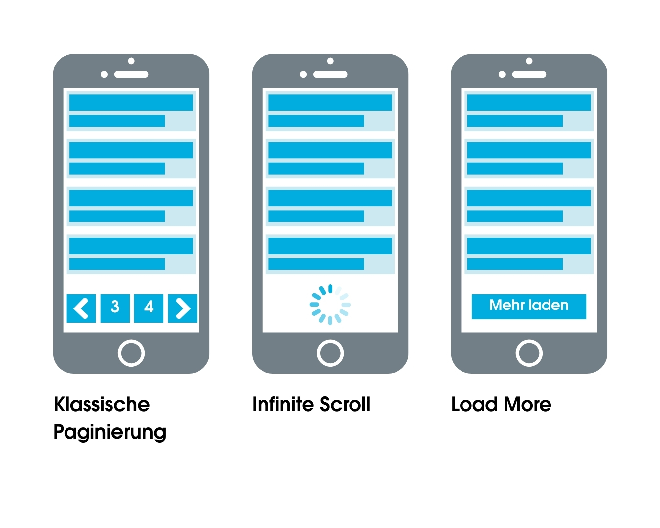 Das Bild zeigt drei Methoden der Paginierung: klassische Paginierung, Infinite Scroll, Load More.
