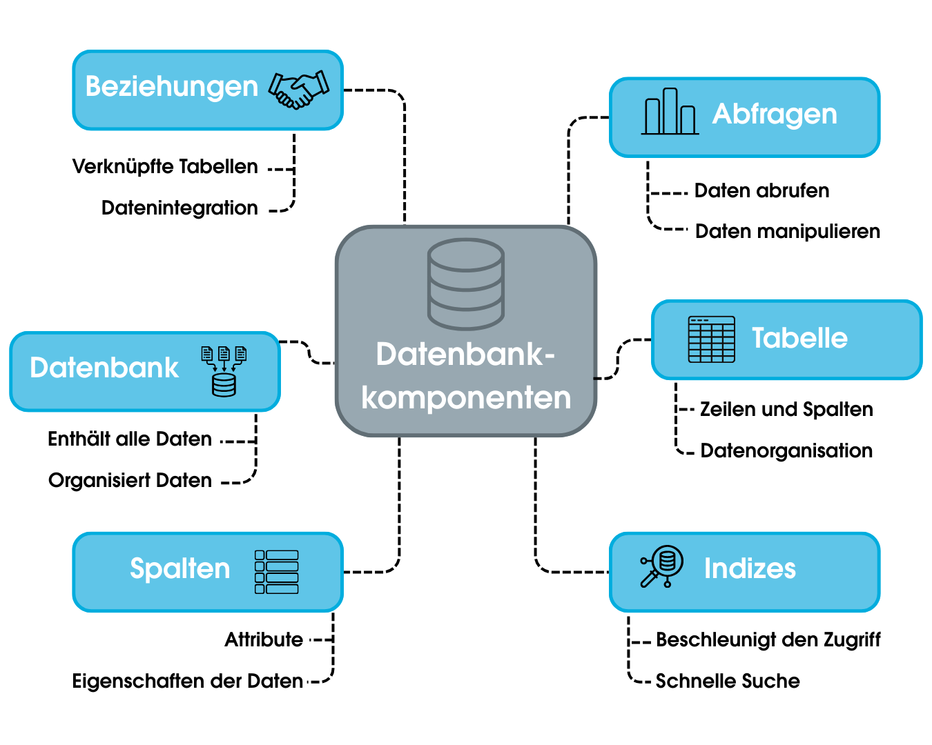 Das Bild zeigt die Komponenten einer Datenbank: Beziehungen, Abfragen, Tabellen, Datenbank, Indizes, Spalten.