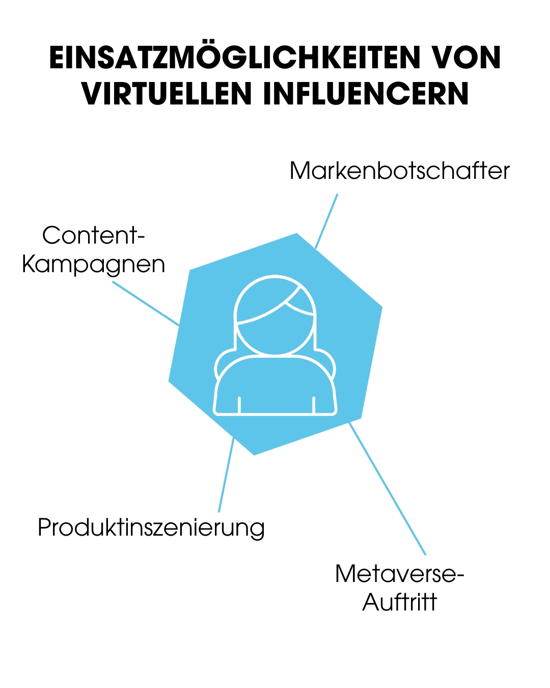 Eine Infografik, die die Einsatzmöglichkeiten von virtuellen Influencern darstellt. Die vier Einsatzmöglichkeiten sind: Markenbotschafter, Content-Kampagnen, Produktinszenierung und Metaverse-Auftritt. 