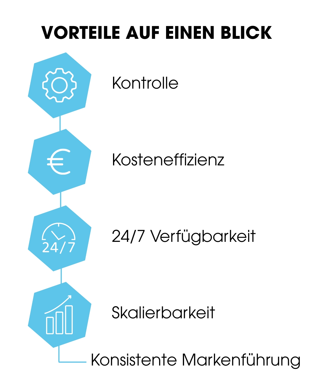Eine Infografik, die die Vorteile von virtuellen Influencern auf einen Blick darstellt. Die fünf Vorteile sind: Kontrolle, Kosteneffizienz, 24/7 Verfügbarkeit, Skalierbarkeit und konsistente Markenführung.