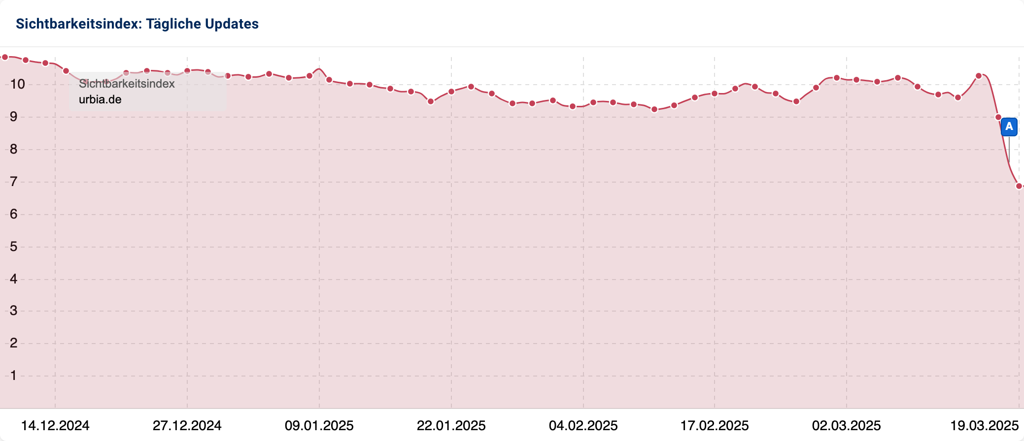 Die Grafik zeigt den SISTRIX Sichtbarkeitsindex von dem Forum urbia.de, der seit dem Google Core Update im März stark abgefallen ist.