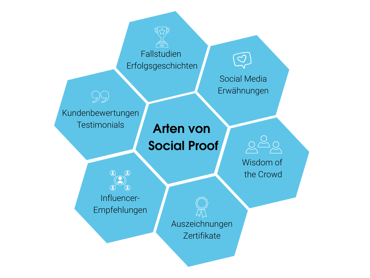 Die Arten von Social Proof in Waben dargestellt. Fallstudien und Erfolgsgeschichten, Social Media Erwähnungen, Wisdowm of the Crowd, Auszeichnungen und Zertifikate, Influencer-Empfehlungen, Kundenbewertungen und Testimonials.