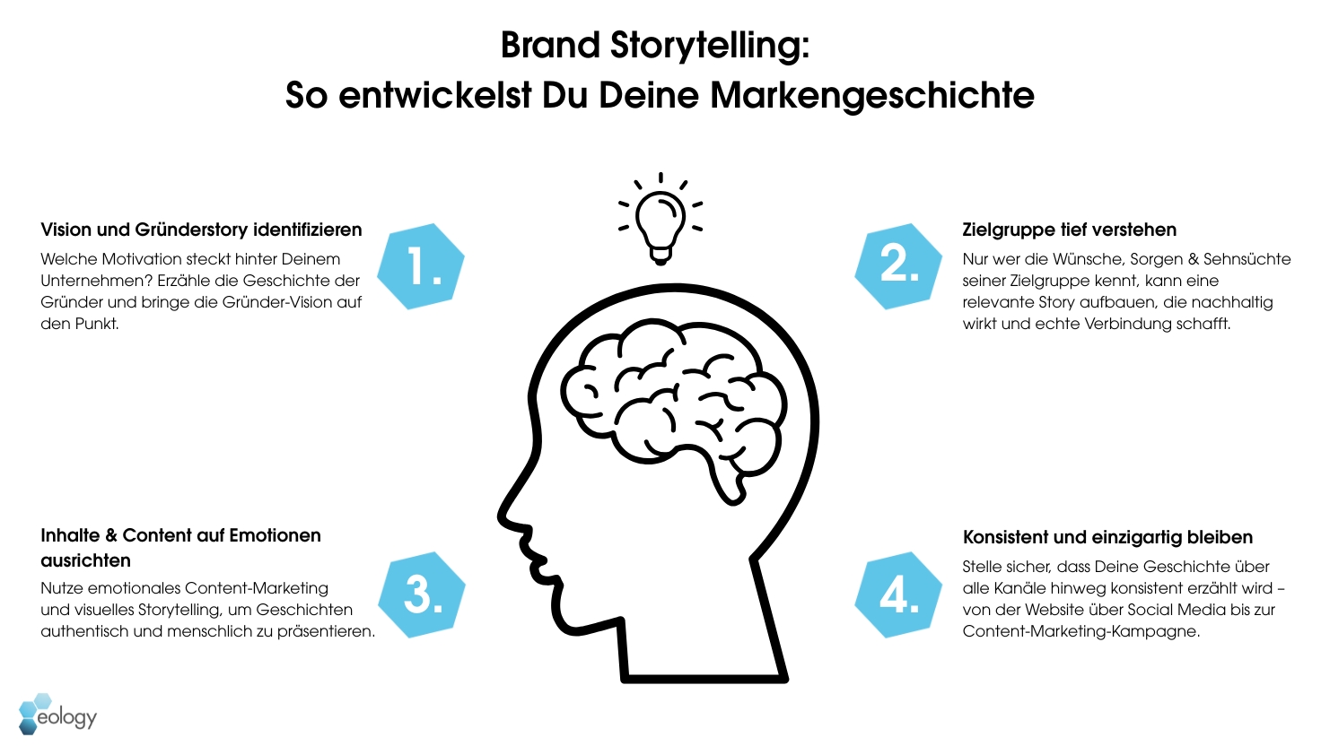 Die Grafik zeigt einen strukturierten Prozess für Brand Storytelling in vier Schritten: Vision und Gründerstory identifizieren, Zielgruppe verstehen, Inhalte auf Emotionen ausrichten und Konsistenz in der Markenkommunikation gewährleisten.