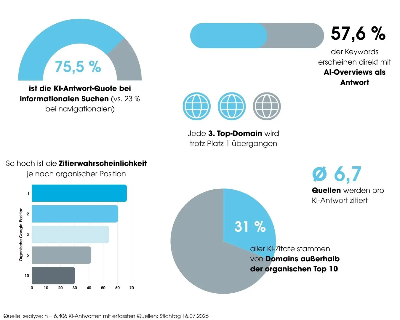 Die Abbildung greift Zahlen aus der SEOlyze Studie auf und zeigt unter anderem, dass 57,6 % der Keywords direkt mit AI-Overviews als Antwort erscheinen.