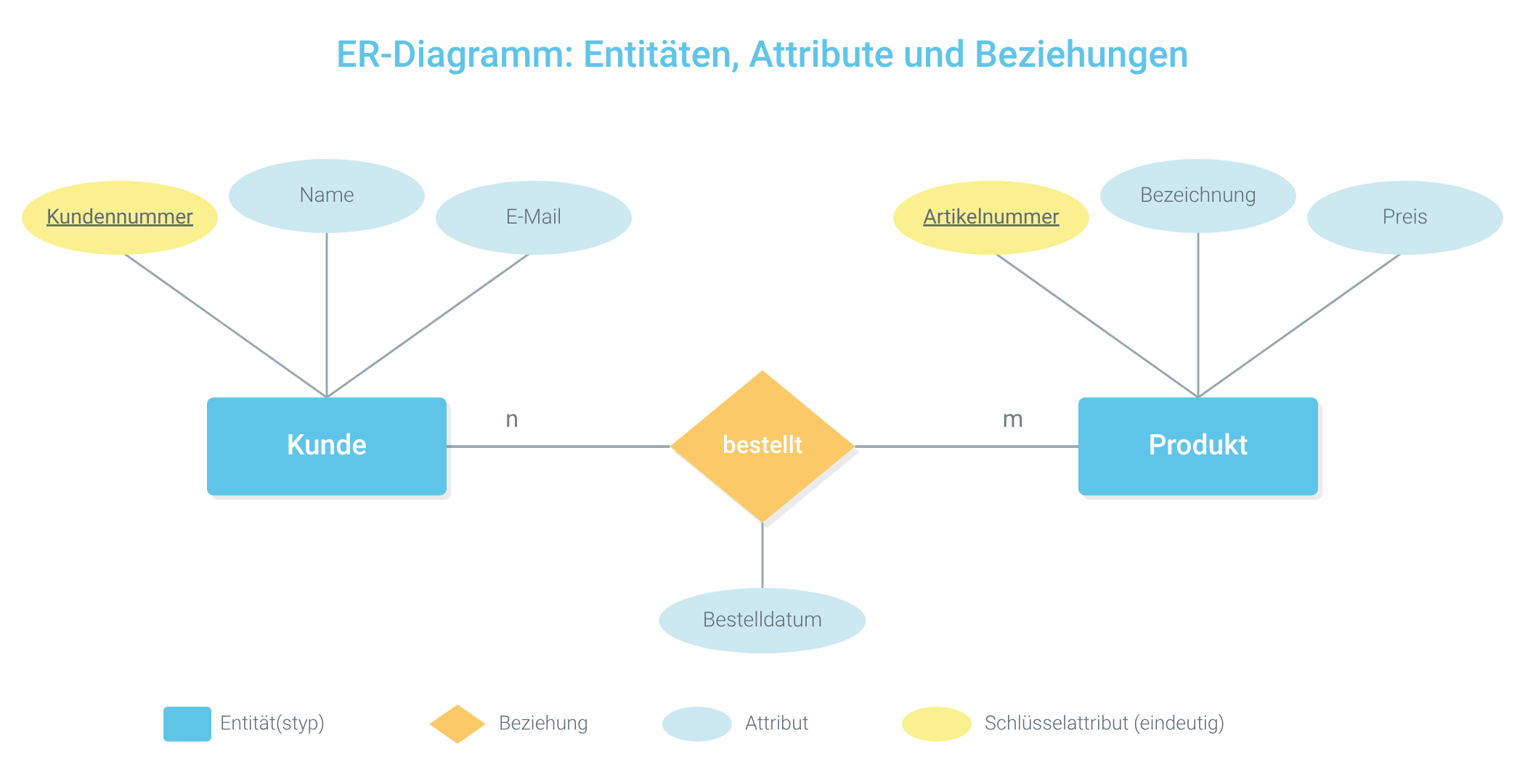 ER-Diagramm mit den Entitäten Kunde und Produkt, ihren Attributen und der Beziehung „bestellt“