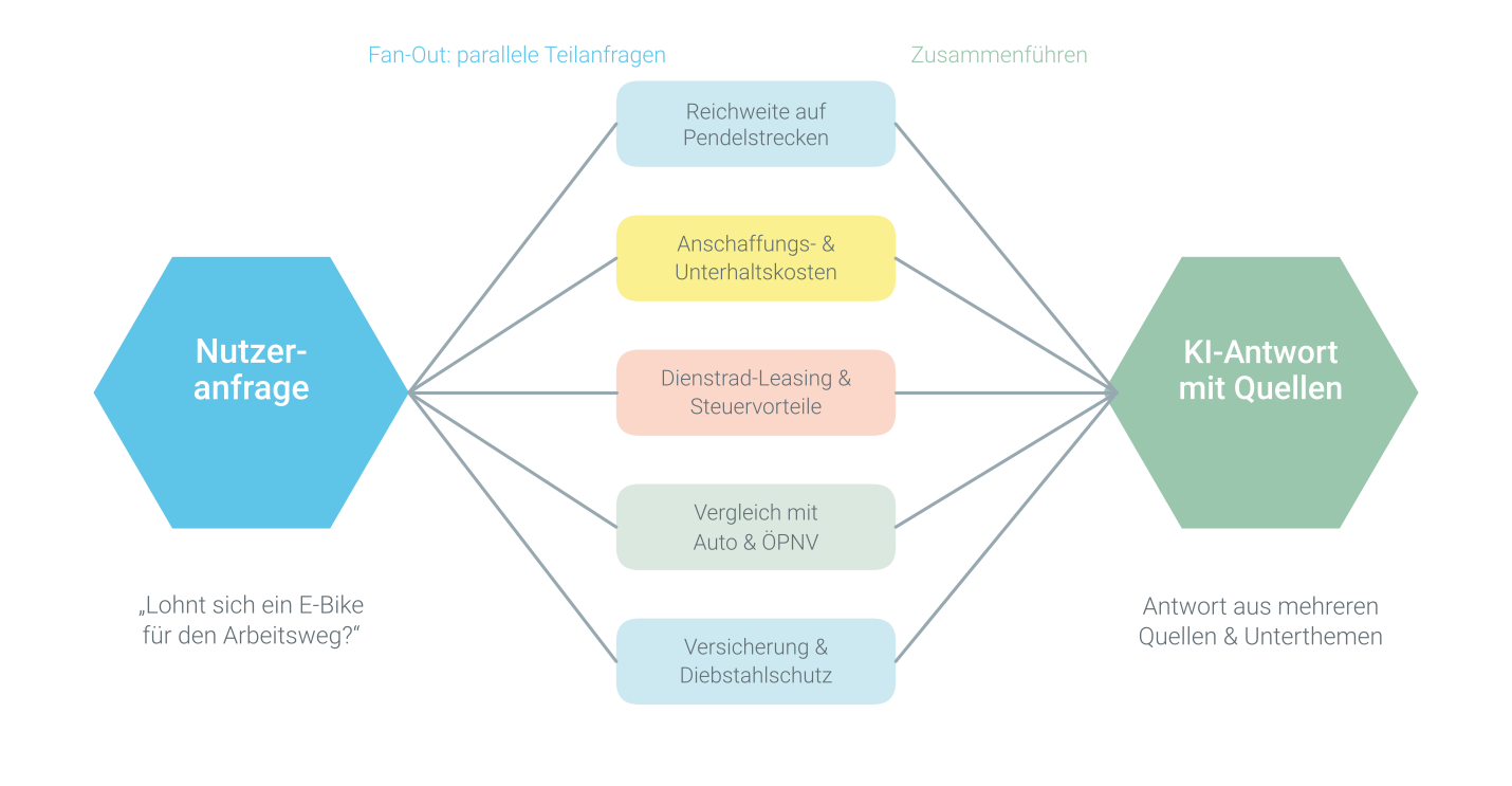 Schema des Query Fan-Out: Die Nutzeranfrage „Lohnt sich ein E-Bike für den Arbeitsweg?“ wird in fünf parallele Teilanfragen aufgefächert, deren Ergebnisse zu einer KI-Antwort mit Quellen zusammengeführt werden