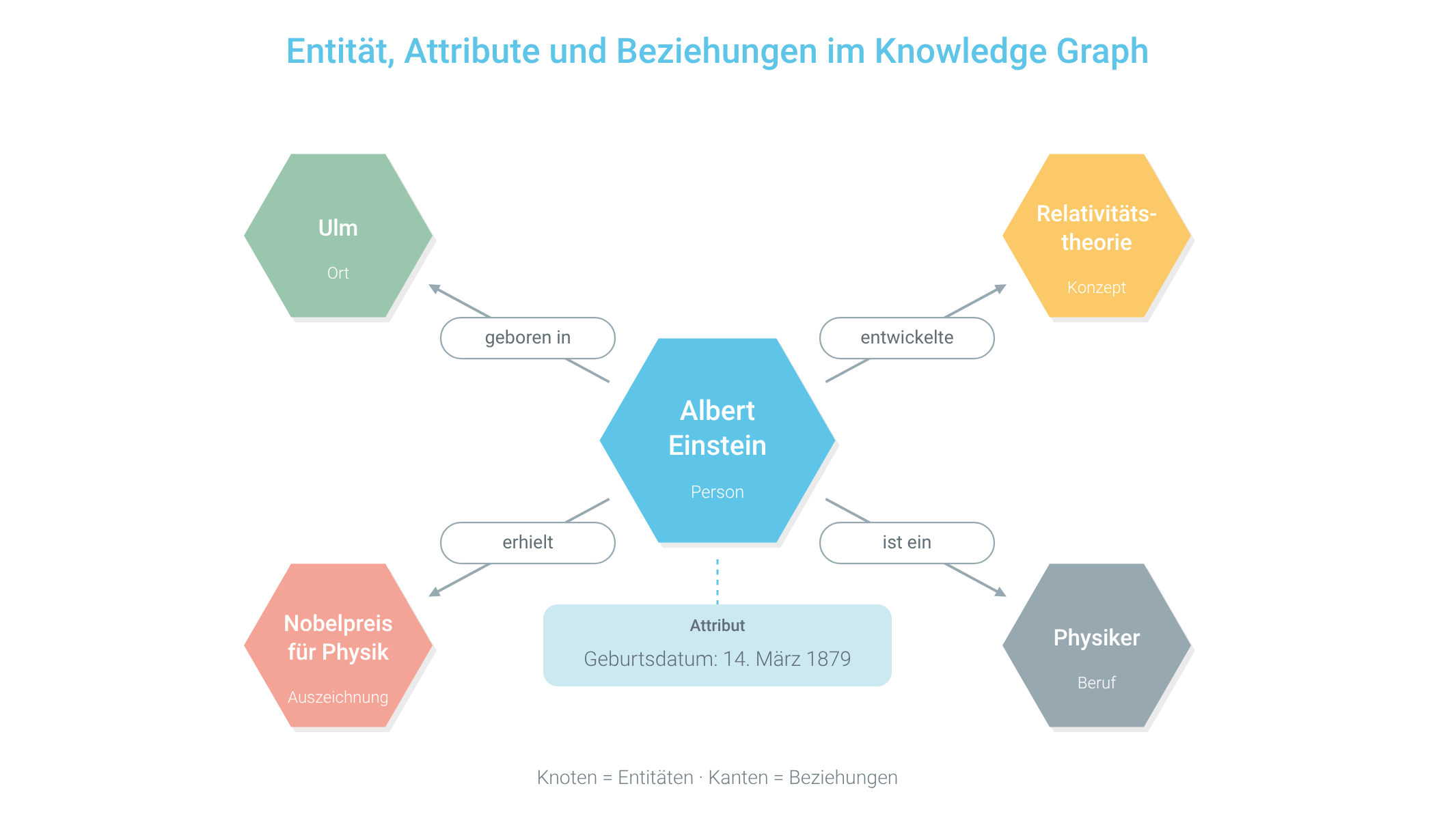 Wissensgraph mit der Entität Albert Einstein im Zentrum und den verbundenen Entitäten Ulm, Relativitätstheorie, Nobelpreis für Physik und Physiker