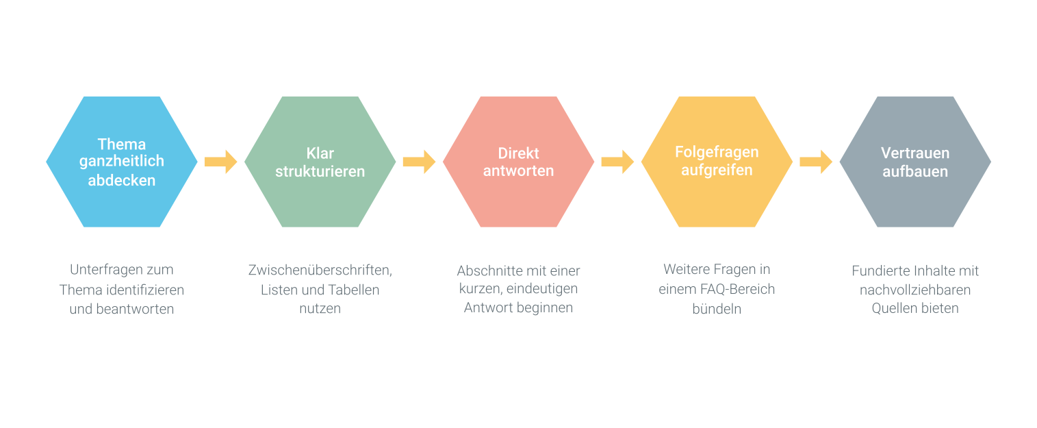 Fünf Sechsecke zeigen, wie Du Inhalte für Query Fan-Out optimierst: Thema ganzheitlich abdecken, klar strukturieren, direkt antworten, Folgefragen aufgreifen, Vertrauen aufbauen