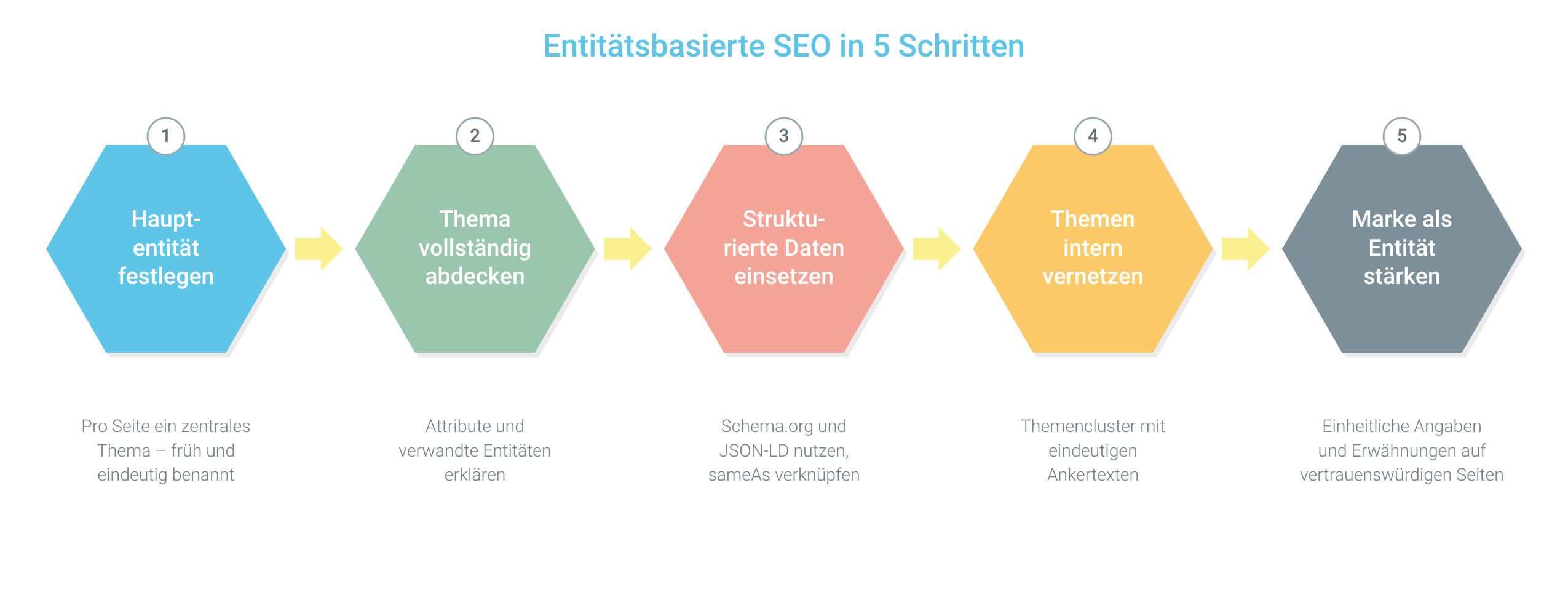 Fünf Schritte der entitätsbasierten SEO als Sechsecke: Hauptentität festlegen, Thema vollständig abdecken, strukturierte Daten einsetzen, Themen vernetzen, Marke stärken