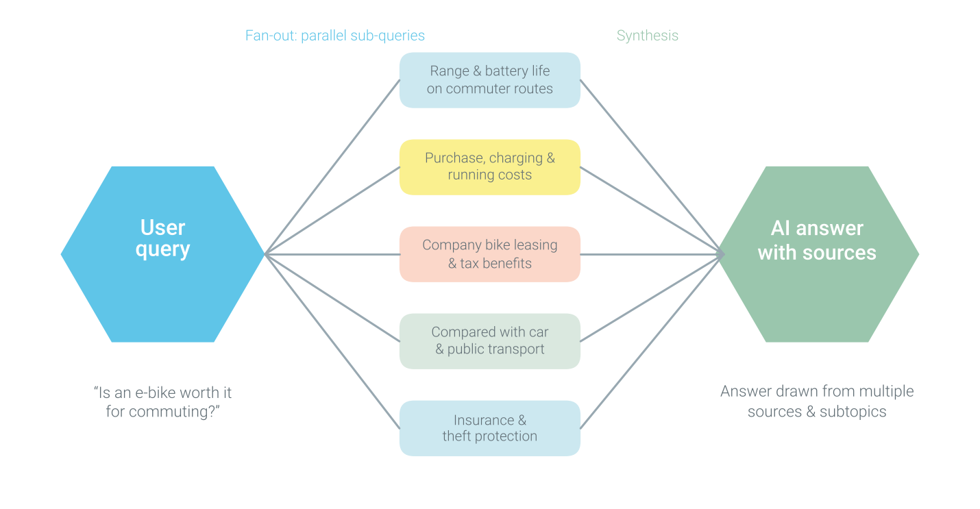 Diagram of query fan-out: the user query “Is an e-bike worth it for commuting?” is fanned out into five parallel sub-queries whose results are combined into an AI answer with sources