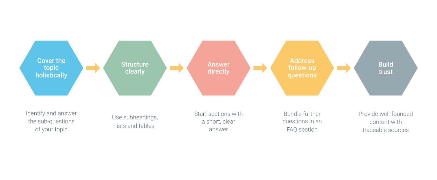Five hexagons show how to optimize content for query fan-out: cover the topic holistically, structure clearly, answer directly, address follow-up questions, build trust