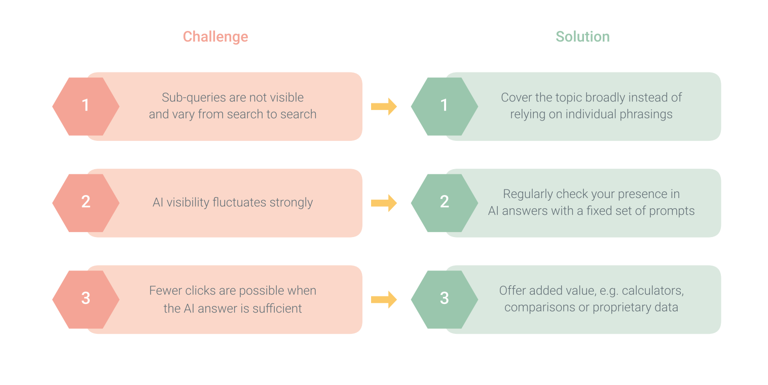 Query fan-out challenges and solutions: cover topics broadly, monitor AI visibility, offer added value