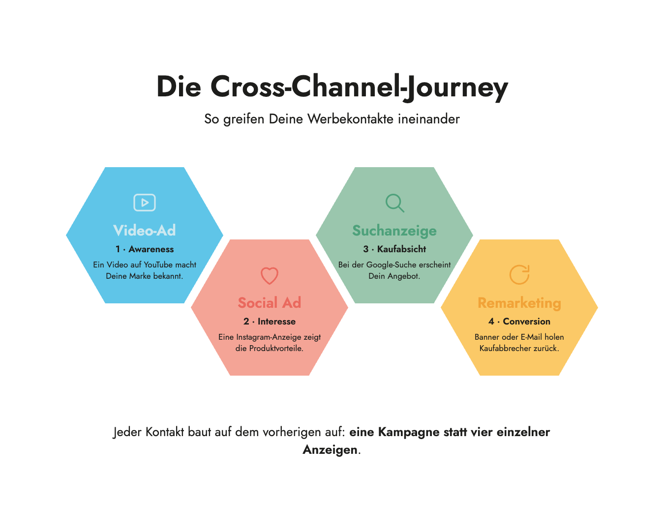 Cross Channel Advertising: Customer Journey mit Video-Ad, Social Ad, Suchanzeige und Remarketing