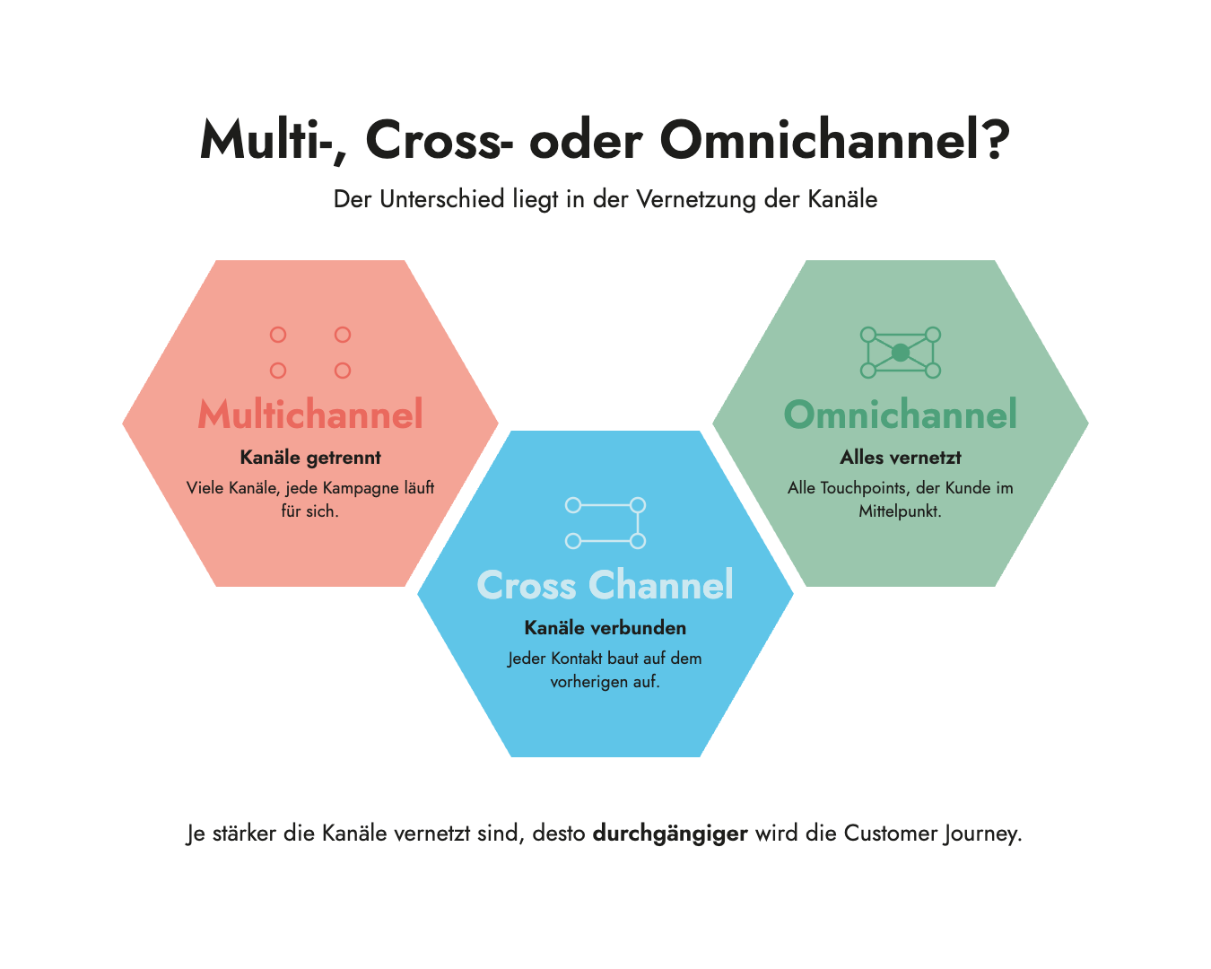 Vergleich von Multichannel, Cross Channel und Omnichannel nach Vernetzung der Kanäle