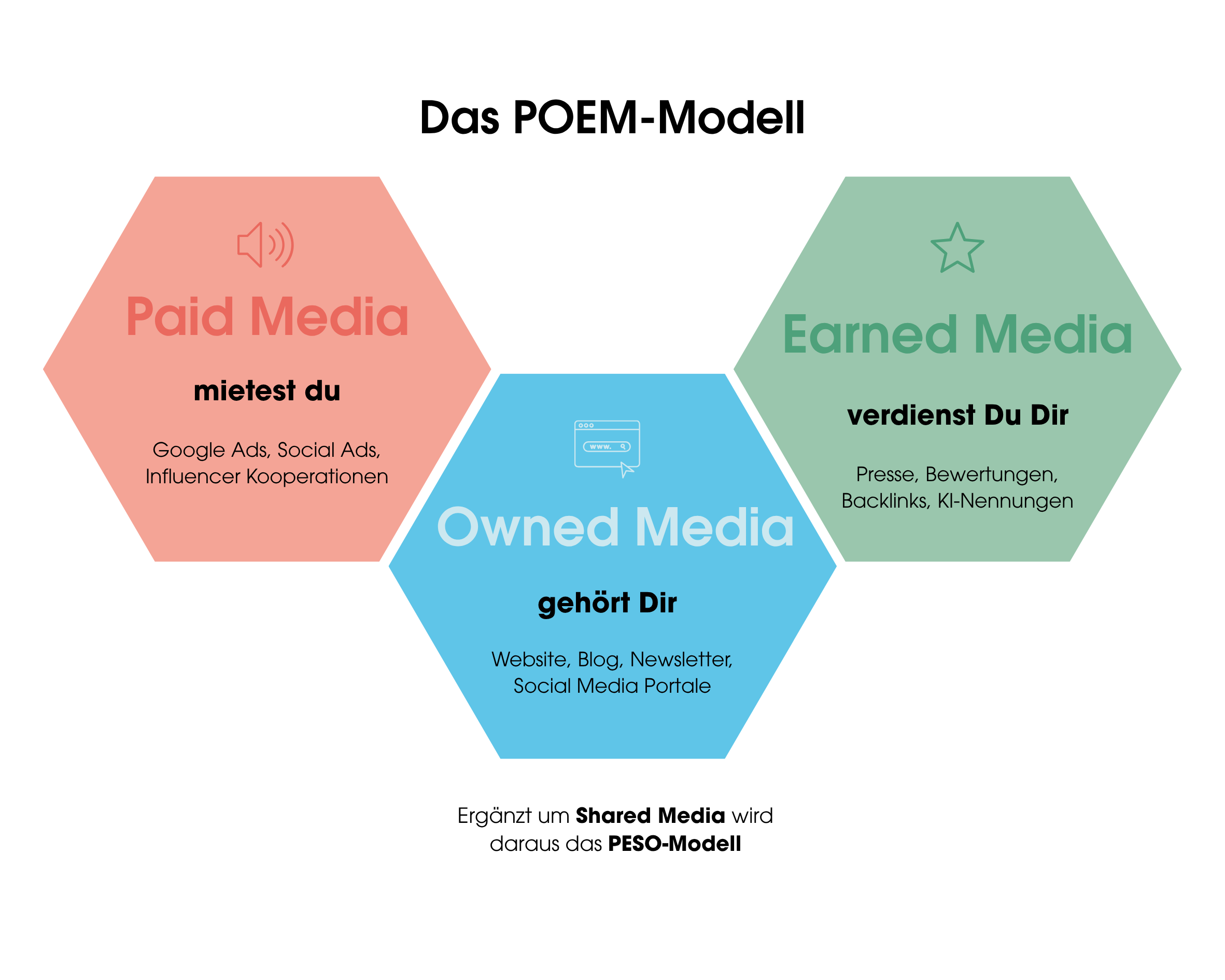 Grafik zum POEM-Modell mit drei Waben für Paid Media, Owned Media und Earned Media samt Beispielen wie Google Ads, Website und Presseberichten