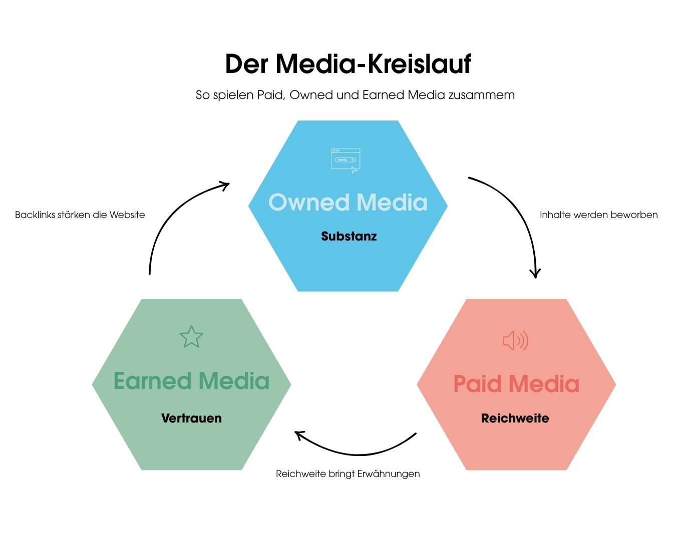 Kreislauf-Grafik, die zeigt, wie Owned Media, Paid Media und Earned Media sich gegenseitig verstärken